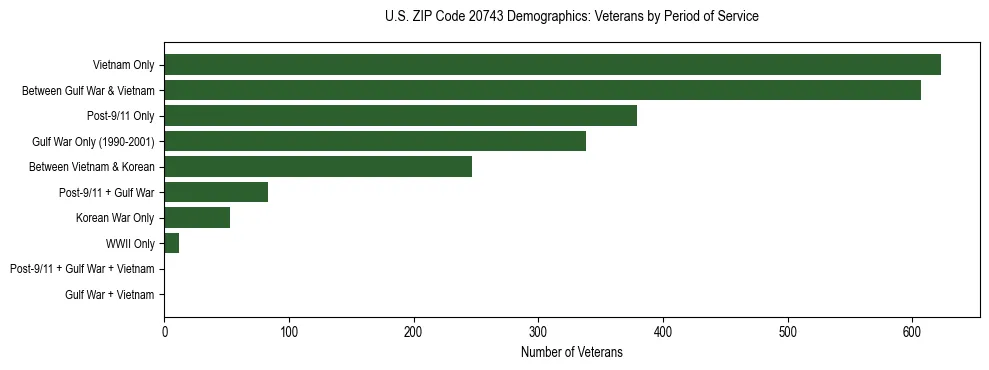 Horizontal bar chart showing veteran distribution by period of military service in US ZIP Code 20743, based on 2023 ACS data.