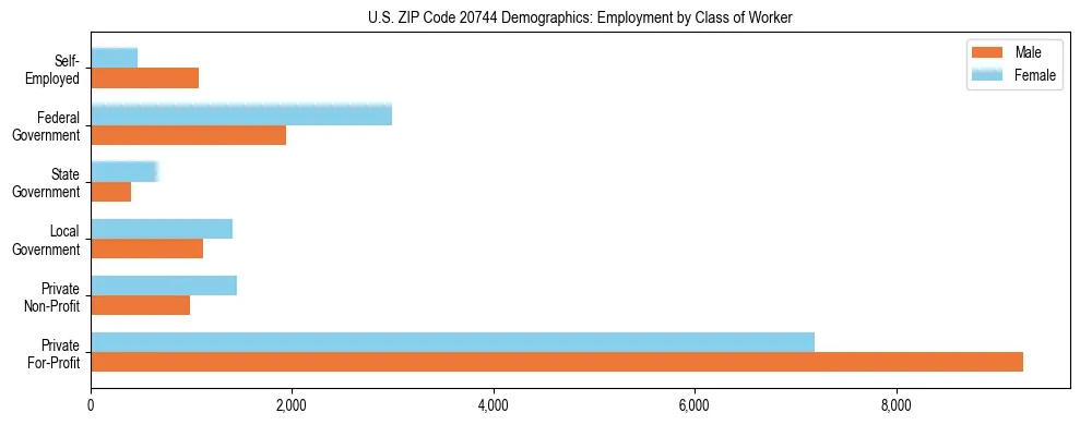 Horizontal bar chart showing employment distribution by class of worker and gender in US ZIP Code 20744, based on 2023 ACS data.