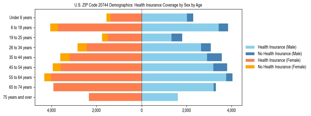 Pyramid chart showing health insurance coverage by age and sex in US ZIP Code 20744.