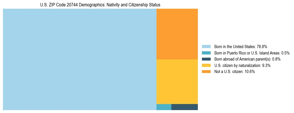 Treemap showing the population distribution by nativity and citizenship status in US ZIP Code 20744 based on U.S. Census data.