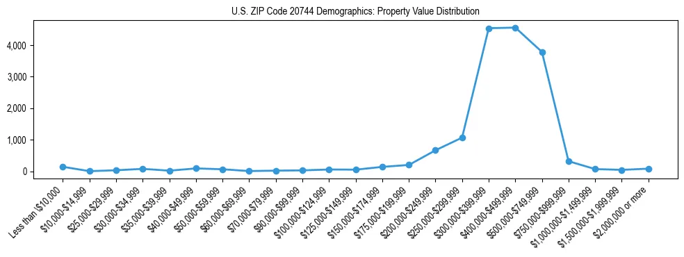 Line chart showing the distribution of property values for owner-occupied housing units in US ZIP Code 20744.