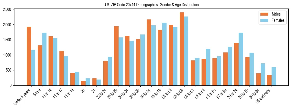 Bar chart showing the population distribution of US ZIP Code 20744 by age group and gender, based on 2023 ACS data.