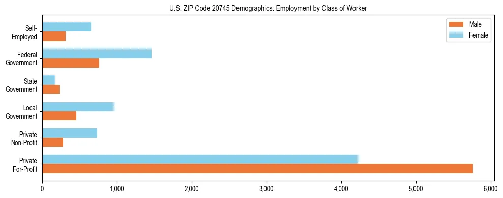 Horizontal bar chart showing employment distribution by class of worker and gender in US ZIP Code 20745, based on 2023 ACS data.