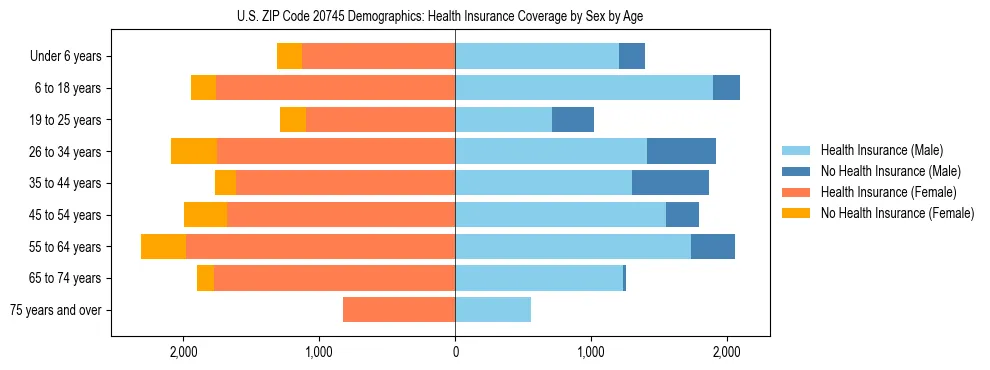 Pyramid chart showing health insurance coverage by age and sex in US ZIP Code 20745.