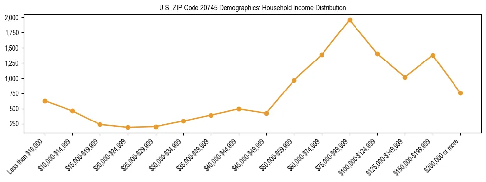 Horizontal bar chart showing household income distribution in US ZIP Code 20745.