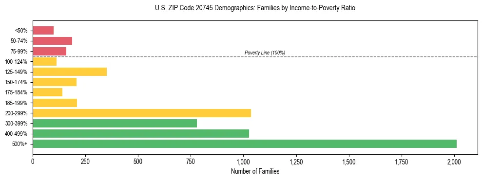 Horizontal bar chart showing family distribution by income-to-poverty ratio in US ZIP Code 20745, based on 2023 ACS data.