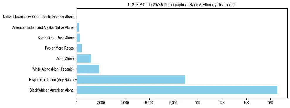 Race and Ethnicity Distribution Chart for US ZIP Code 20745