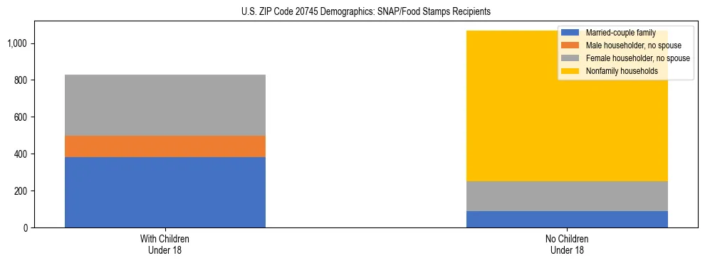 Stacked bar chart showing SNAP/Food Stamps recipient household composition by presence of children under 18 in US ZIP Code 20745, based on 2023 ACS data.