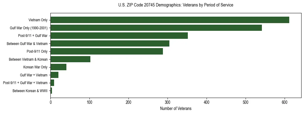 Horizontal bar chart showing veteran distribution by period of military service in US ZIP Code 20745, based on 2023 ACS data.