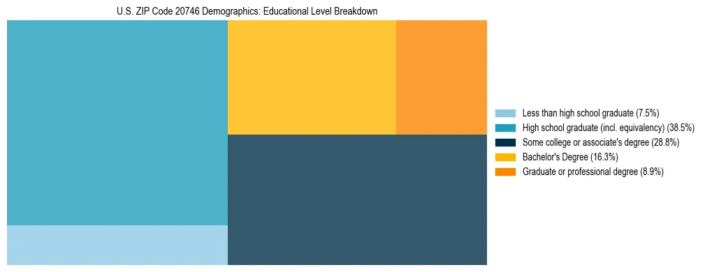 Treemap chart illustrating the educational attainment breakdown for population 25 years and over in US ZIP Code 20746.