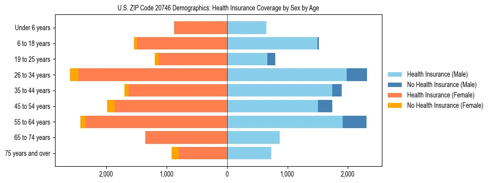 Pyramid chart showing health insurance coverage by age and sex in US ZIP Code 20746.