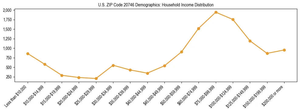 Horizontal bar chart showing household income distribution in US ZIP Code 20746.