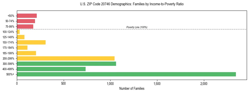 Horizontal bar chart showing family distribution by income-to-poverty ratio in US ZIP Code 20746, based on 2023 ACS data.
