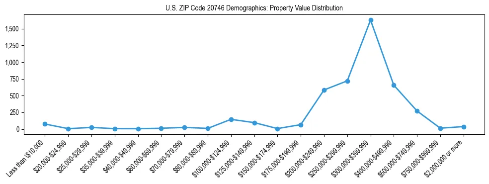 Line chart showing the distribution of property values for owner-occupied housing units in US ZIP Code 20746.