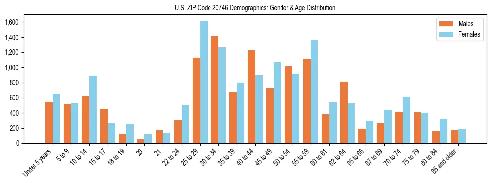 Bar chart showing the population distribution of US ZIP Code 20746 by age group and gender, based on 2023 ACS data.