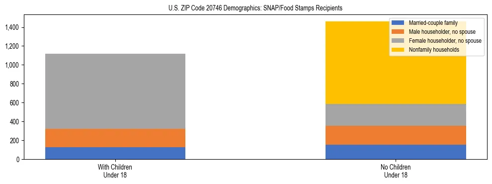 Stacked bar chart showing SNAP/Food Stamps recipient household composition by presence of children under 18 in US ZIP Code 20746, based on 2023 ACS data.