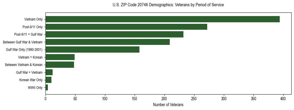Horizontal bar chart showing veteran distribution by period of military service in US ZIP Code 20746, based on 2023 ACS data.