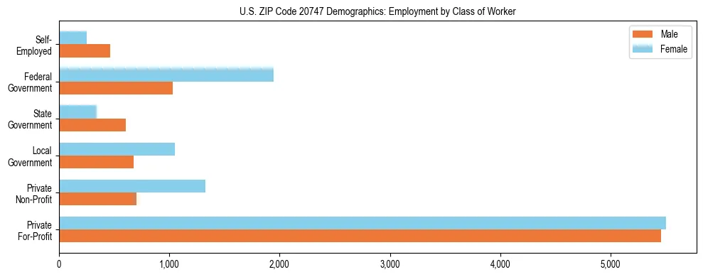 Horizontal bar chart showing employment distribution by class of worker and gender in US ZIP Code 20747, based on 2023 ACS data.