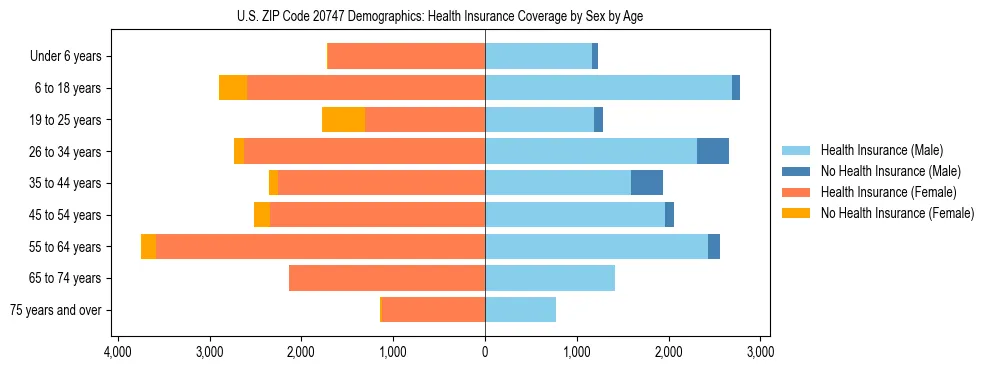 Pyramid chart showing health insurance coverage by age and sex in US ZIP Code 20747.