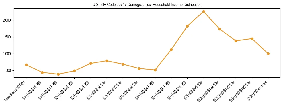 Horizontal bar chart showing household income distribution in US ZIP Code 20747.