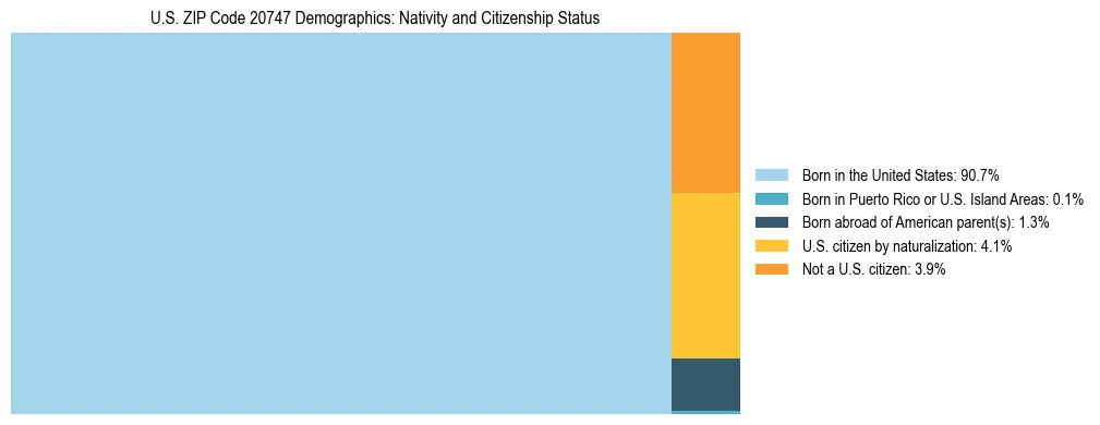 Treemap showing the population distribution by nativity and citizenship status in US ZIP Code 20747 based on U.S. Census data.