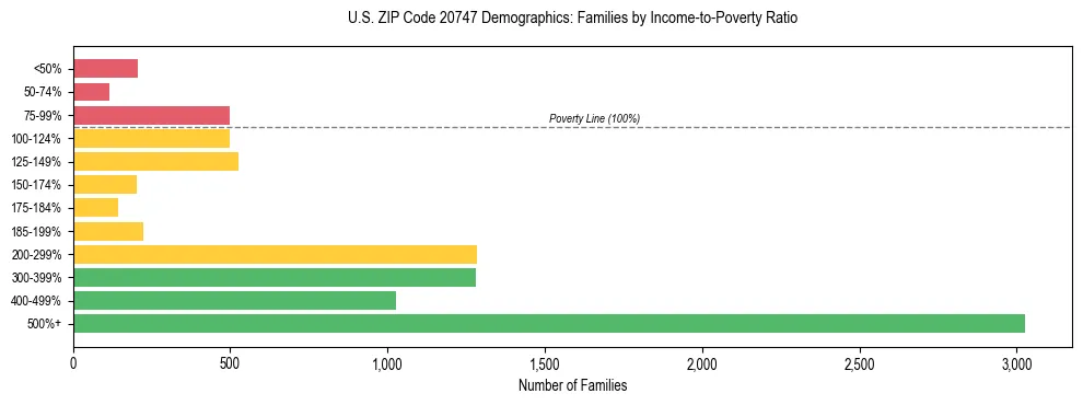 Horizontal bar chart showing family distribution by income-to-poverty ratio in US ZIP Code 20747, based on 2023 ACS data.