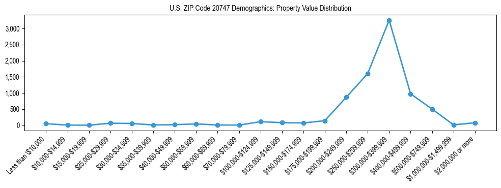 Line chart showing the distribution of property values for owner-occupied housing units in US ZIP Code 20747.