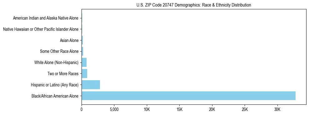 Race and Ethnicity Distribution Chart for US ZIP Code 20747