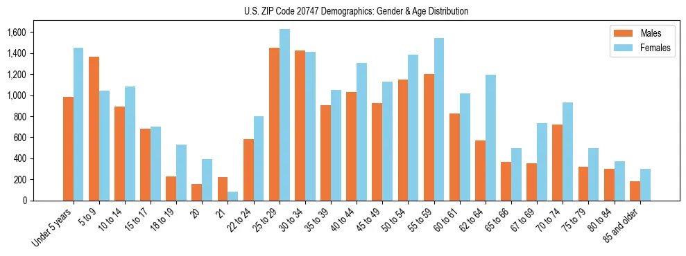 Bar chart showing the population distribution of US ZIP Code 20747 by age group and gender, based on 2023 ACS data.