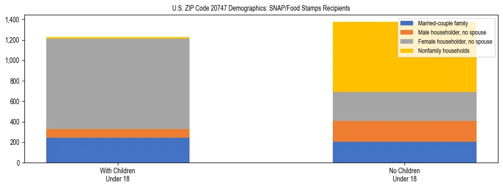 Stacked bar chart showing SNAP/Food Stamps recipient household composition by presence of children under 18 in US ZIP Code 20747, based on 2023 ACS data.