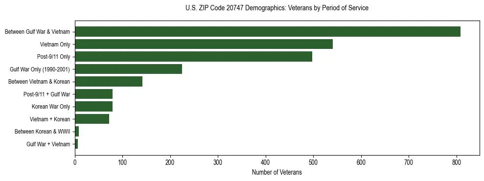 Horizontal bar chart showing veteran distribution by period of military service in US ZIP Code 20747, based on 2023 ACS data.
