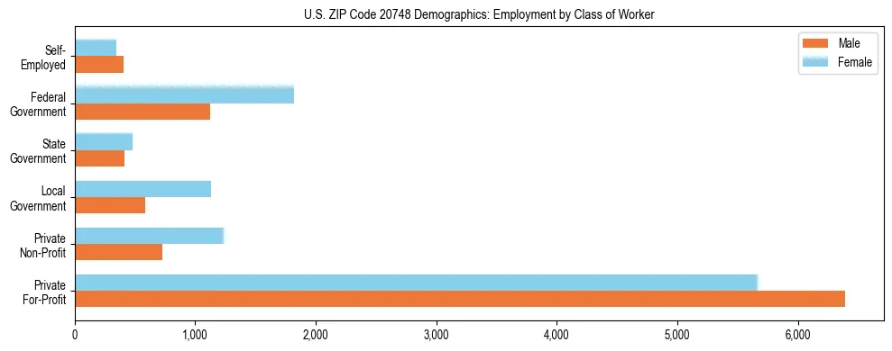 Horizontal bar chart showing employment distribution by class of worker and gender in US ZIP Code 20748, based on 2023 ACS data.