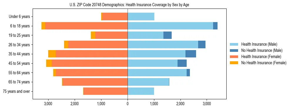 Pyramid chart showing health insurance coverage by age and sex in US ZIP Code 20748.