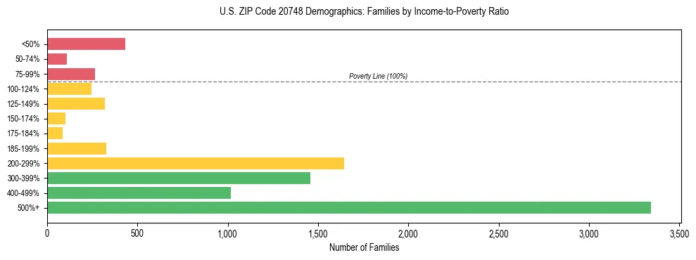 Horizontal bar chart showing family distribution by income-to-poverty ratio in US ZIP Code 20748, based on 2023 ACS data.