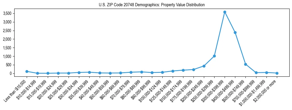 Line chart showing the distribution of property values for owner-occupied housing units in US ZIP Code 20748.
