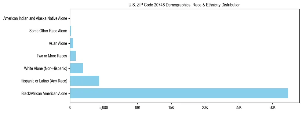 Race and Ethnicity Distribution Chart for US ZIP Code 20748
