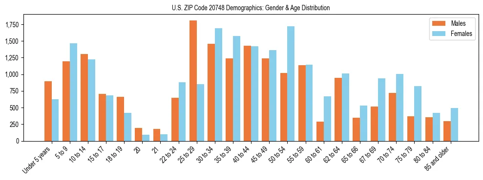Bar chart showing the population distribution of US ZIP Code 20748 by age group and gender, based on 2023 ACS data.