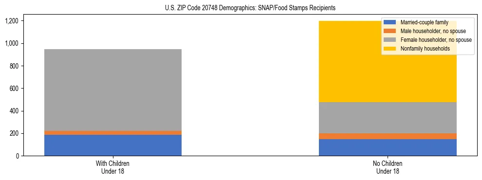 Stacked bar chart showing SNAP/Food Stamps recipient household composition by presence of children under 18 in US ZIP Code 20748, based on 2023 ACS data.