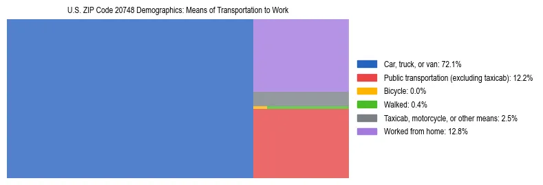 Treemap showing means of transportation to work distribution in US ZIP Code 20748.