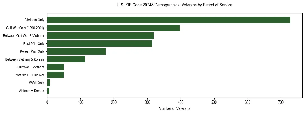 Horizontal bar chart showing veteran distribution by period of military service in US ZIP Code 20748, based on 2023 ACS data.