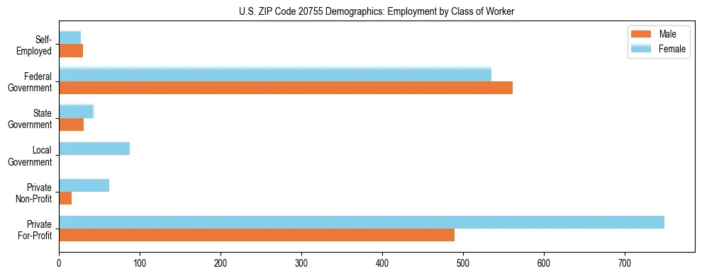 Horizontal bar chart showing employment distribution by class of worker and gender in US ZIP Code 20755, based on 2023 ACS data.
