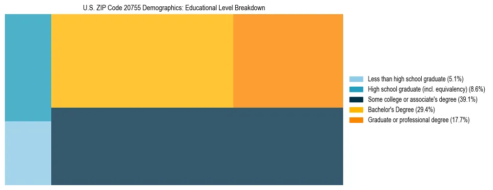 Treemap chart illustrating the educational attainment breakdown for population 25 years and over in US ZIP Code 20755.