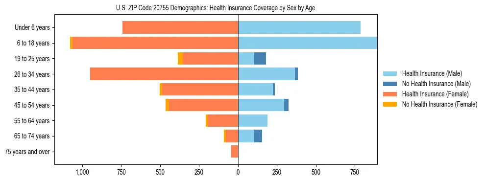 Pyramid chart showing health insurance coverage by age and sex in US ZIP Code 20755.