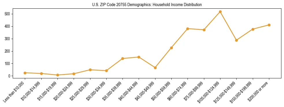 Horizontal bar chart showing household income distribution in US ZIP Code 20755.