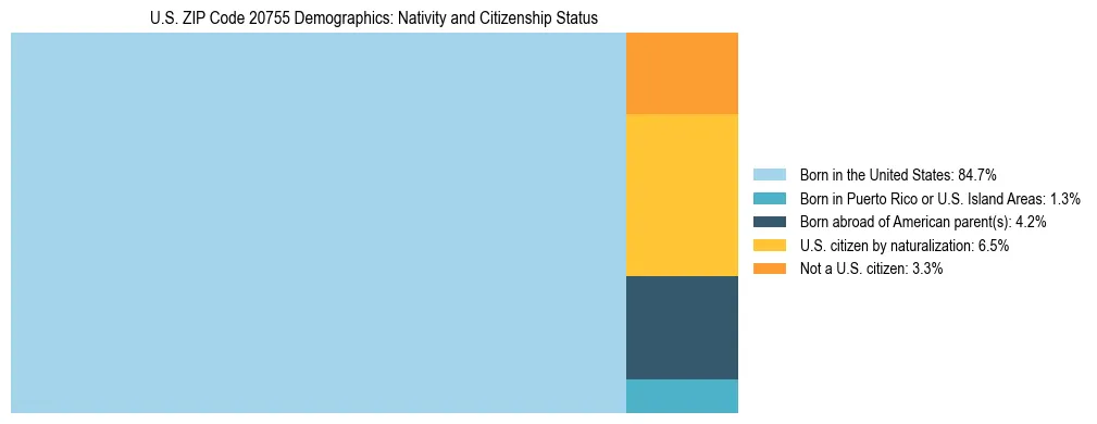 Treemap showing the population distribution by nativity and citizenship status in US ZIP Code 20755 based on U.S. Census data.