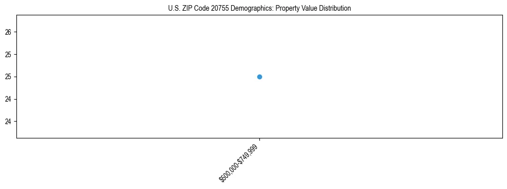 Line chart showing the distribution of property values for owner-occupied housing units in US ZIP Code 20755.