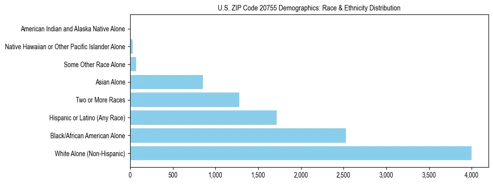 Race and Ethnicity Distribution Chart for US ZIP Code 20755