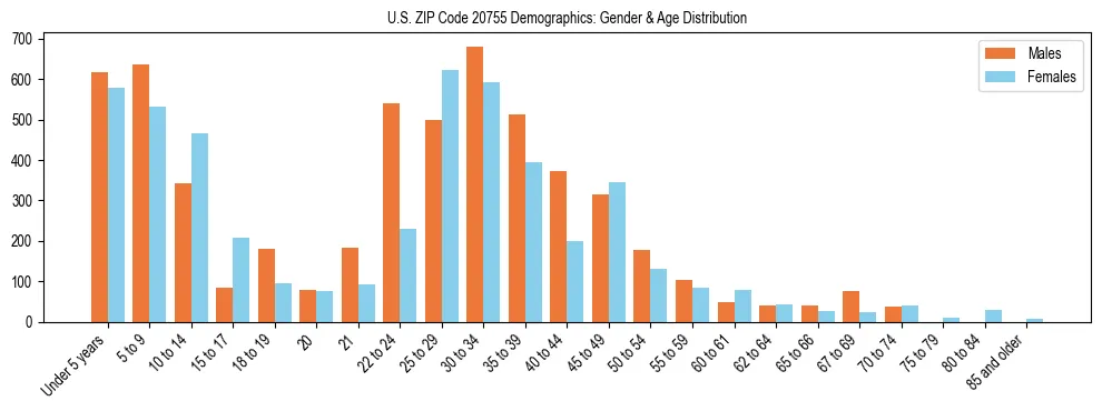 Bar chart showing the population distribution of US ZIP Code 20755 by age group and gender, based on 2023 ACS data.