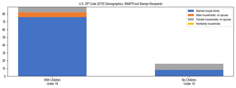 Stacked bar chart showing SNAP/Food Stamps recipient household composition by presence of children under 18 in US ZIP Code 20755, based on 2023 ACS data.