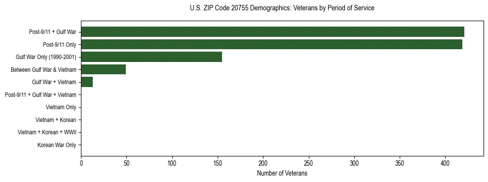 Horizontal bar chart showing veteran distribution by period of military service in US ZIP Code 20755, based on 2023 ACS data.